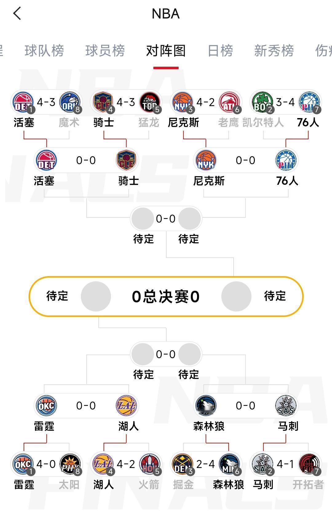季后赛首轮对决结束，大家都怎么看？

我本以为凯尔特人三年两冠，被人家黑八了。