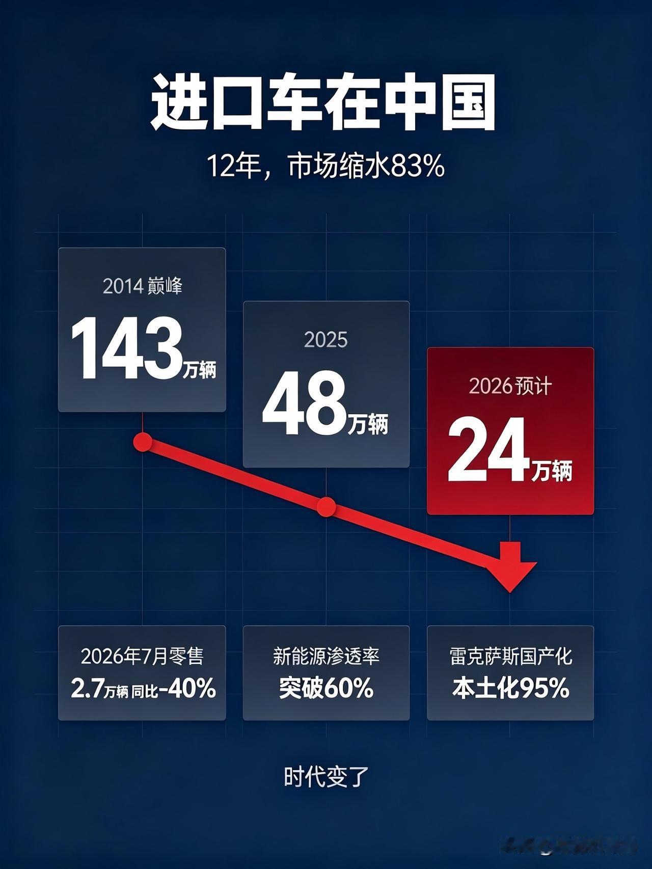 从143万辆暴跌到24万辆，进口车在中国，算是彻底凉透了。

7月份进口车零售只