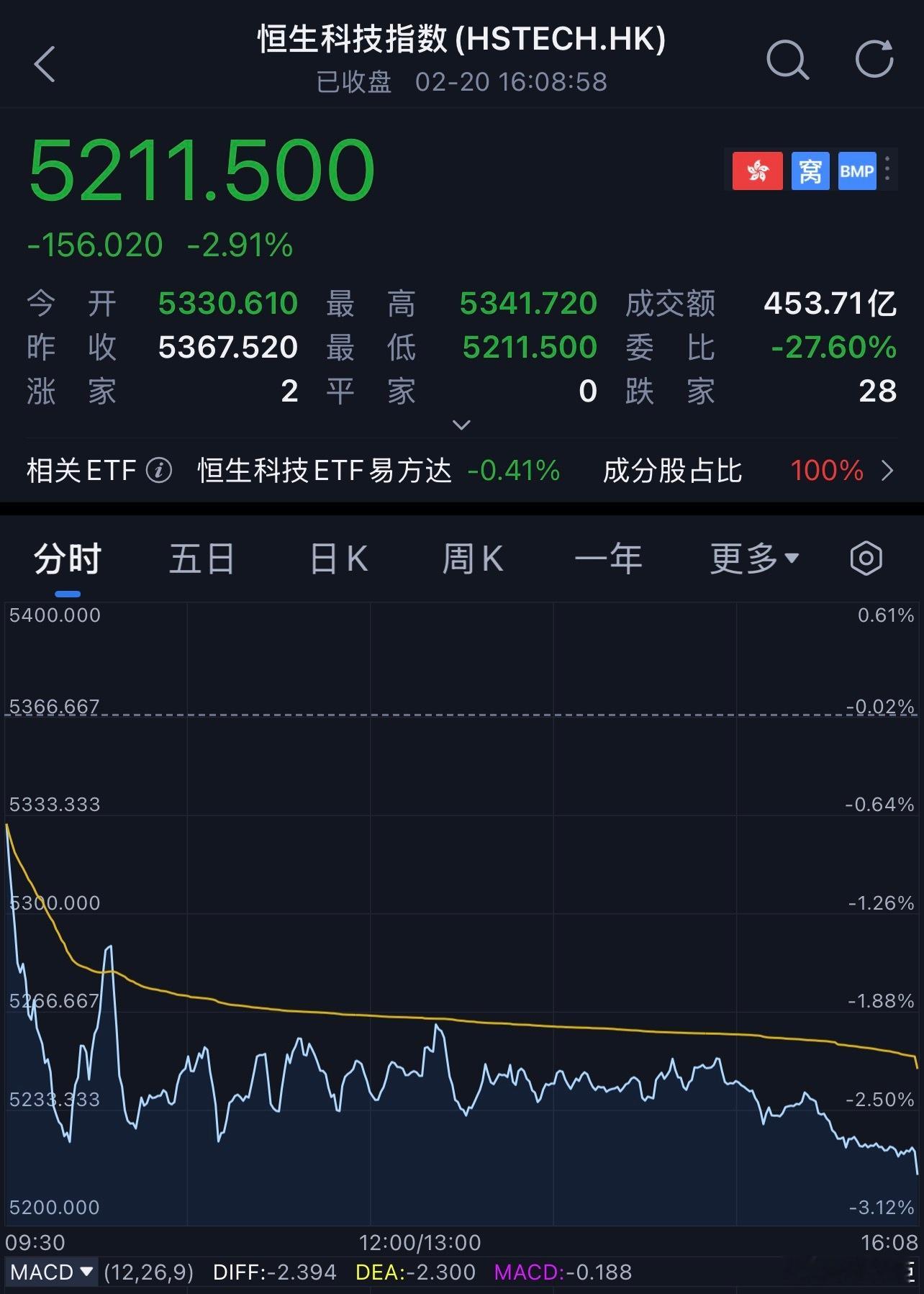 开了一天车，现在感觉恒生科技多少有点调皮了港股 葫芦岛