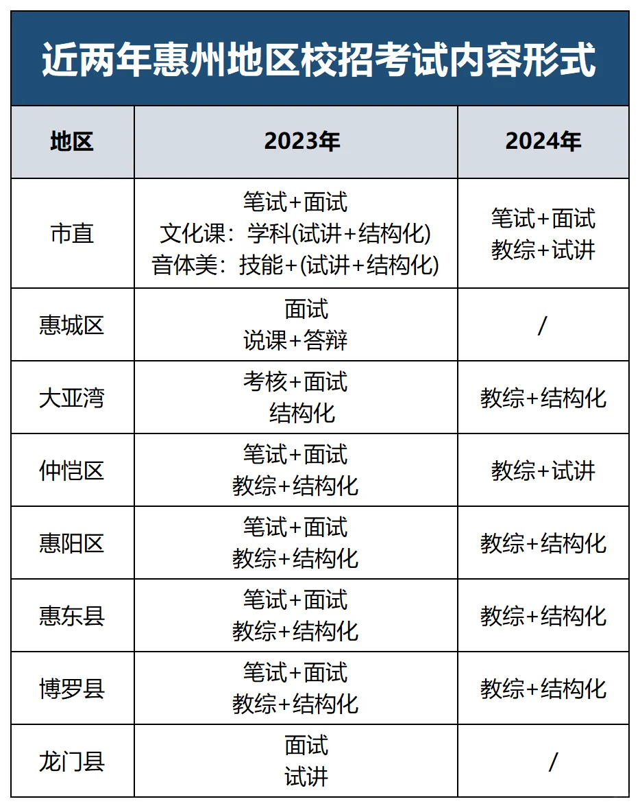 惠州往年各县区考情及公告发布情况如何？