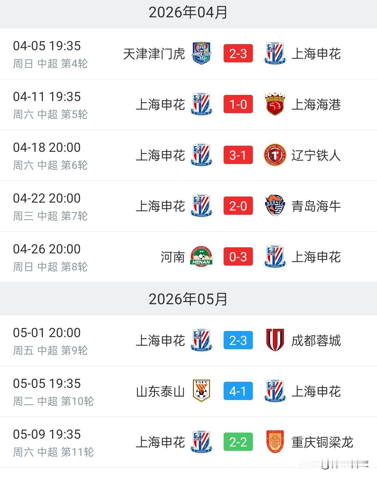 申花输给成都后，这口气就泄了。人靠一口气活着，球队也是。
申花携联赛5连胜的余威