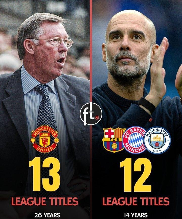 足坛短讯！
★瓜迪奥拉仅差一座联赛冠军奖杯就能追平弗格森在欧洲五大联赛的联赛冠军