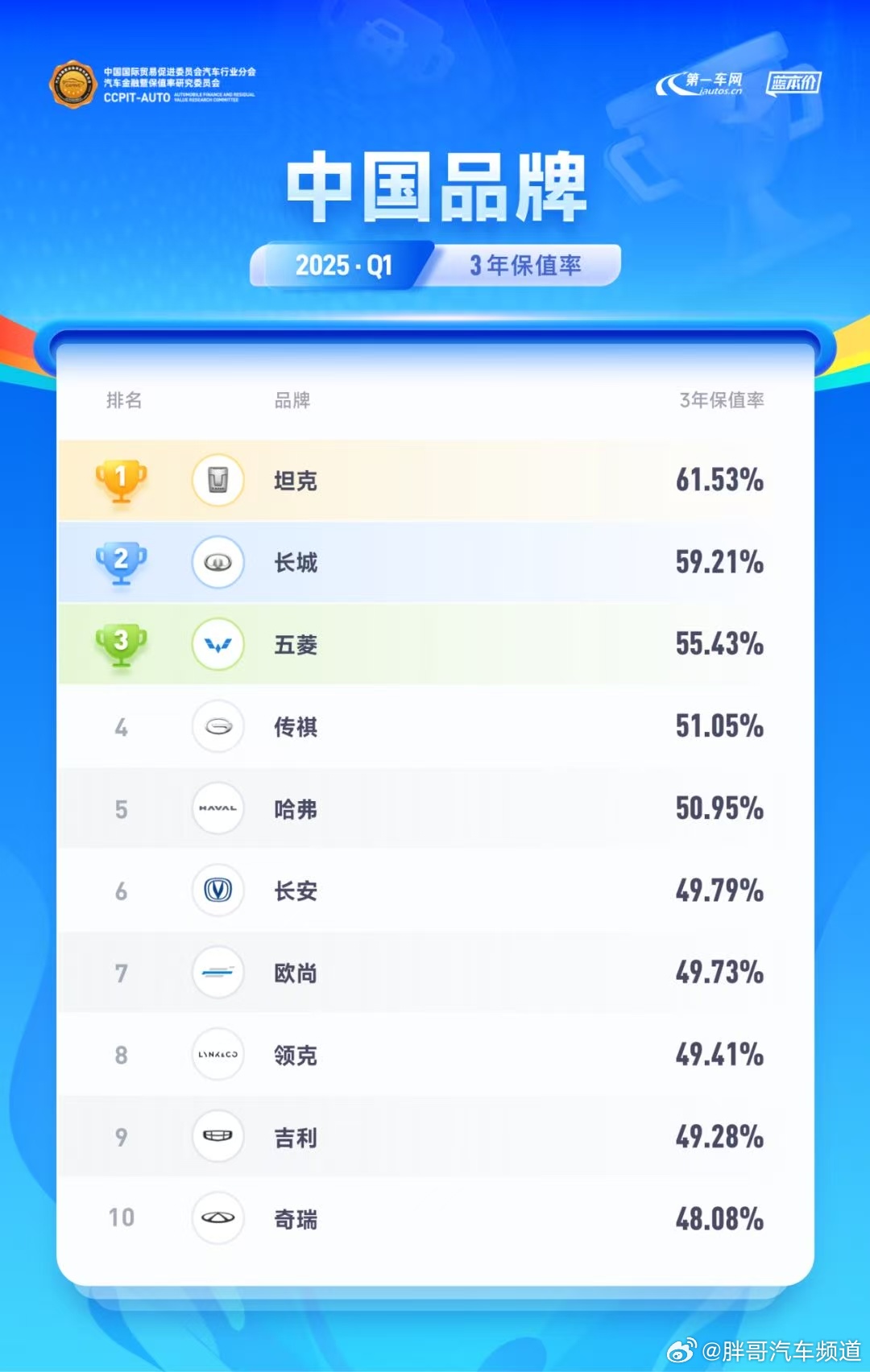 胖哥汽车频道[超话] 很多朋友在选车的时候都会在意的问题“保值率”，虽然没解，但