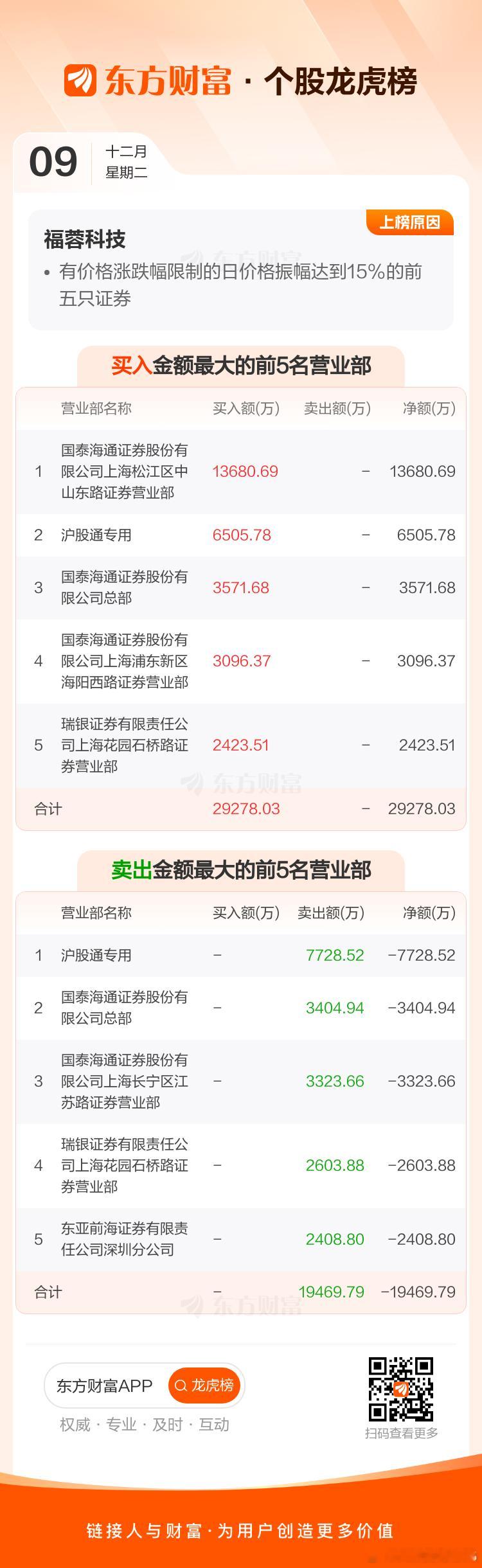 看到晚上的龙虎榜，今天格局没走思路是正确的。 