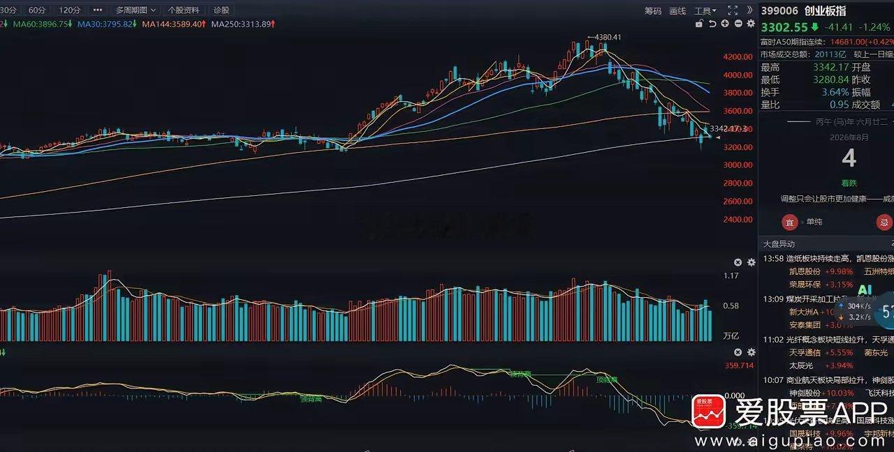 【盘前观点】昨晚在美股开盘前，在我明日策略里已经提到短期AI 硬件杀跌到年线，会