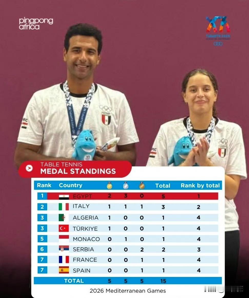 2026年地中海乒乓球🏓运动会冠军汇总：
男单冠军🏆：布洛斯🇩🇿
女单冠