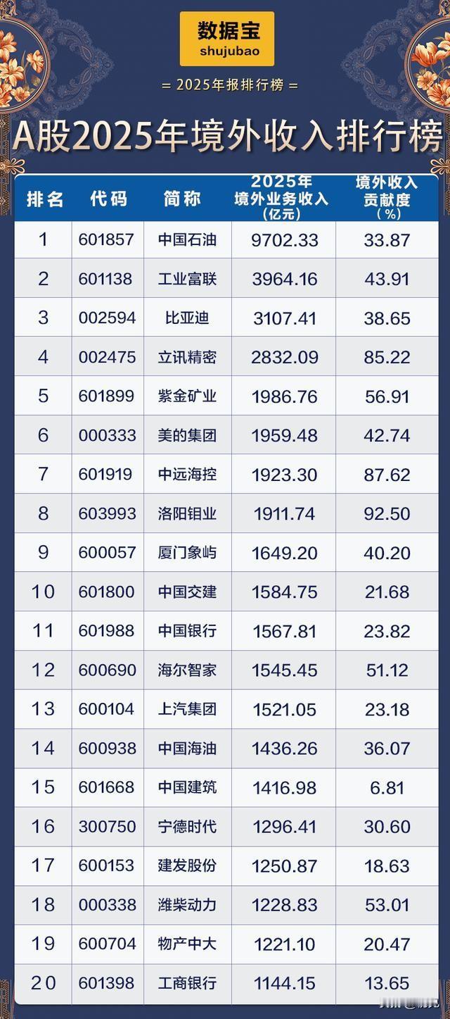 2025年A股出海龙头TOP20：千亿级境外收入背后，谁是真正的全球赢家？
 