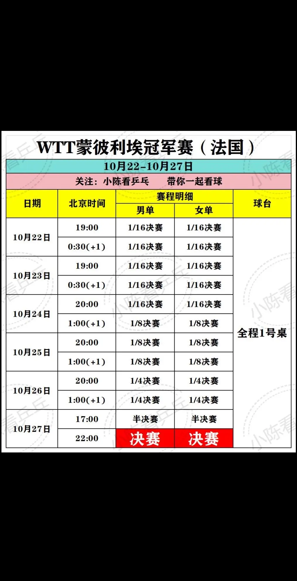 WTT蒙彼利埃冠军赛总赛程 10月22日-27日，争夺男女单打冠军10...