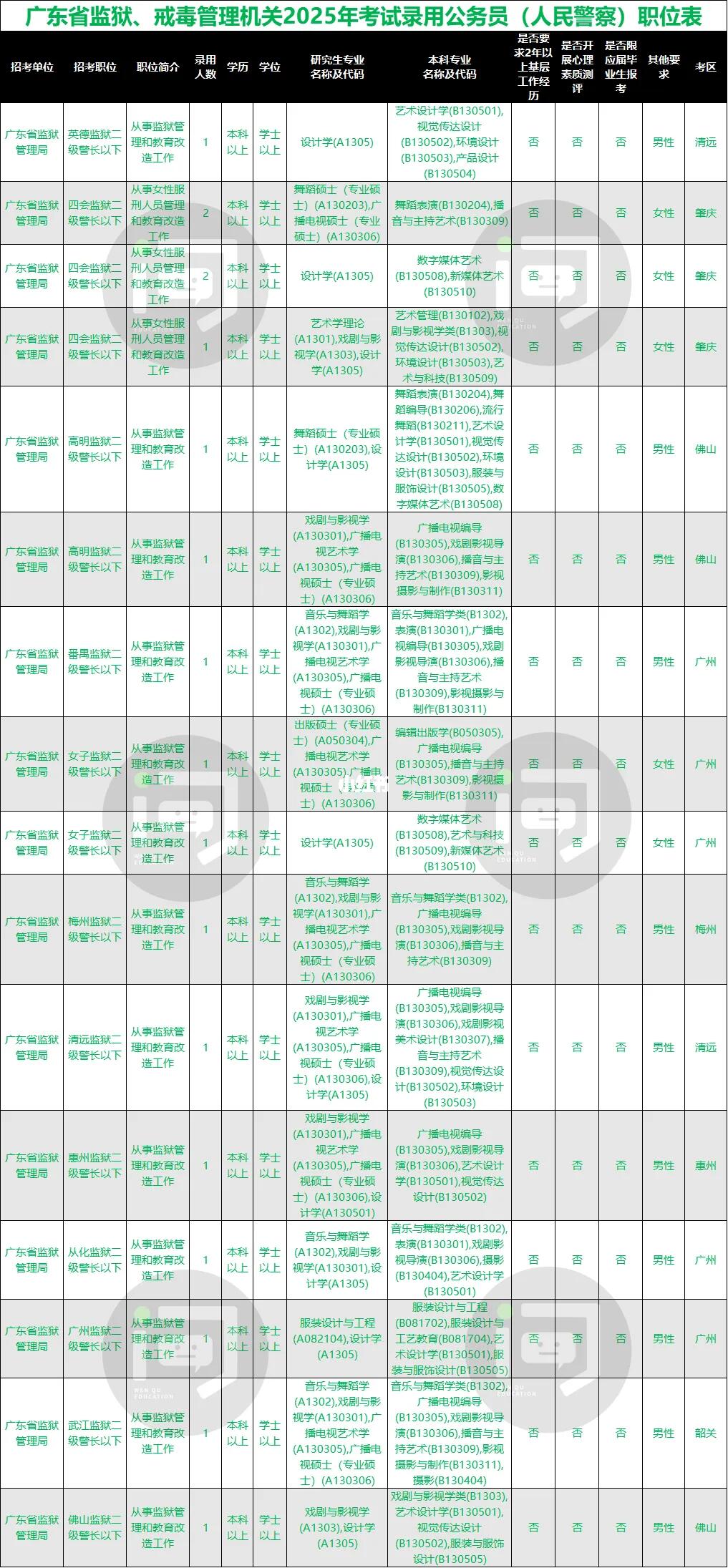 广东这些监狱招艺术生😂