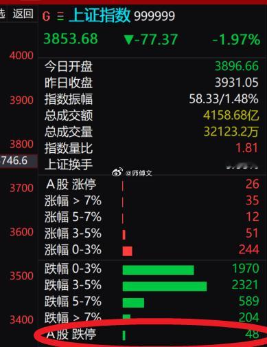 跌停48家，涨停才26家，其中有一家涨停是文总的$深中华A sz000017$ 