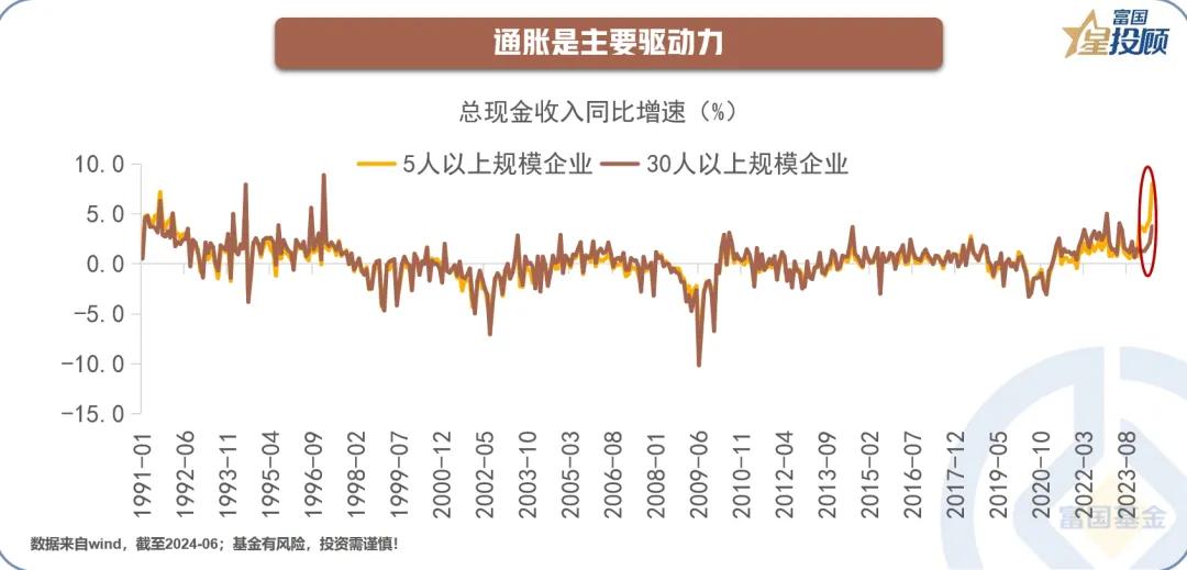 #基金投顾# 【星动1h】全球核心资产怎么看？（八）

通胀是主要驱动力

日本