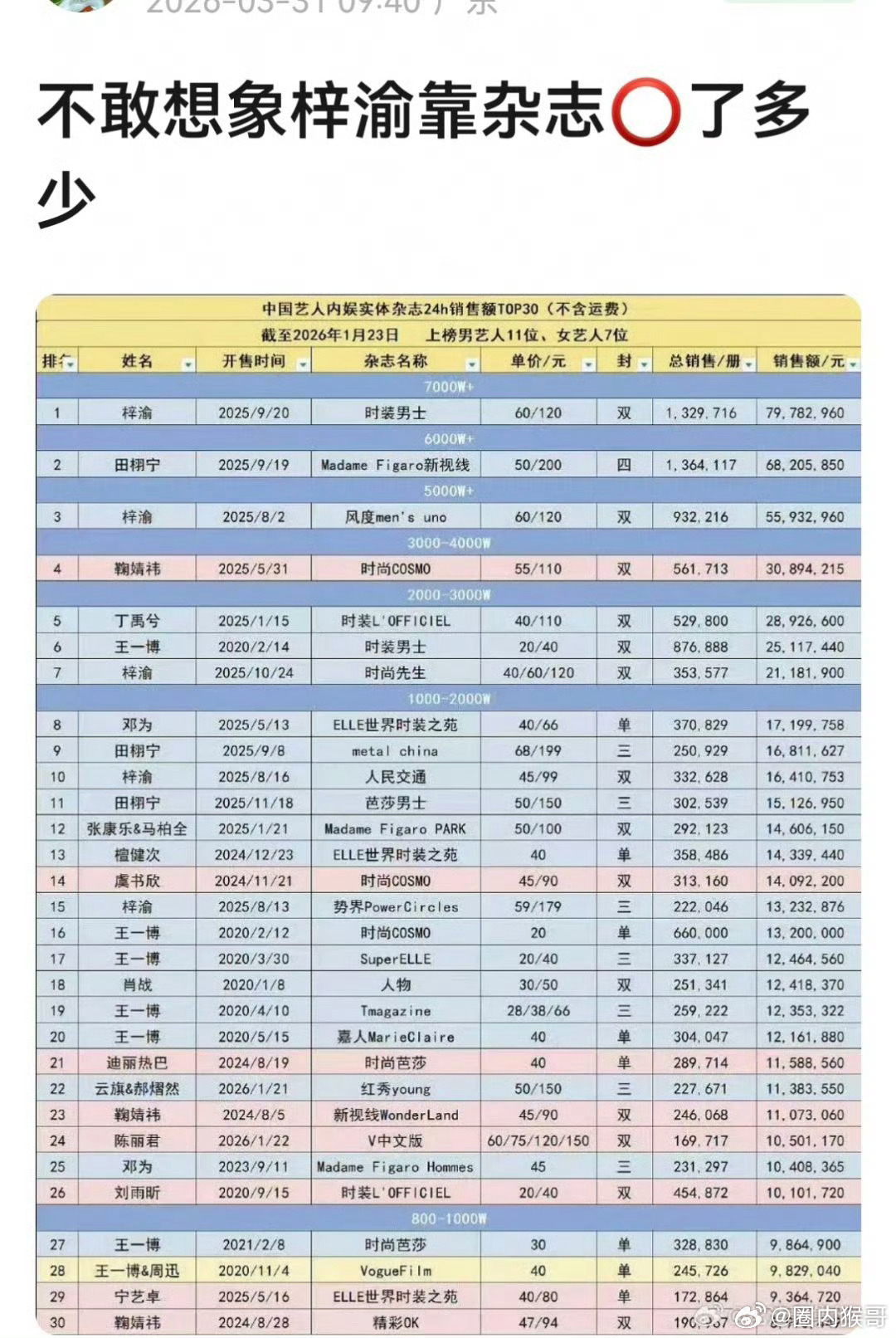 就这么盯着梓渝一个红了不到一年的新人，粉丝人多还愿意氪管的着吗，且这也是证明艺人