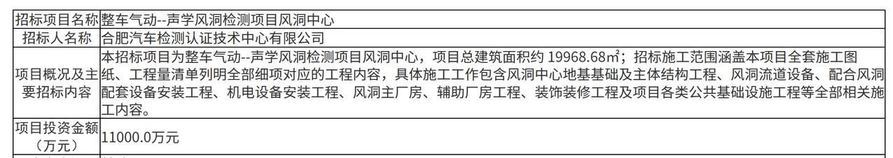 近日，整车气动--声学风洞检测项目风洞中心发布施工招标公告，项目由合肥汽车检测认