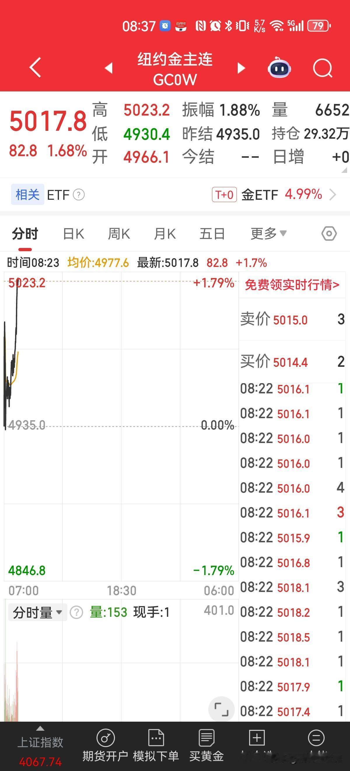 就拿2月4号今天美国纽约，黄金走势来看，那是一举再次突破5000点了，这是不是意