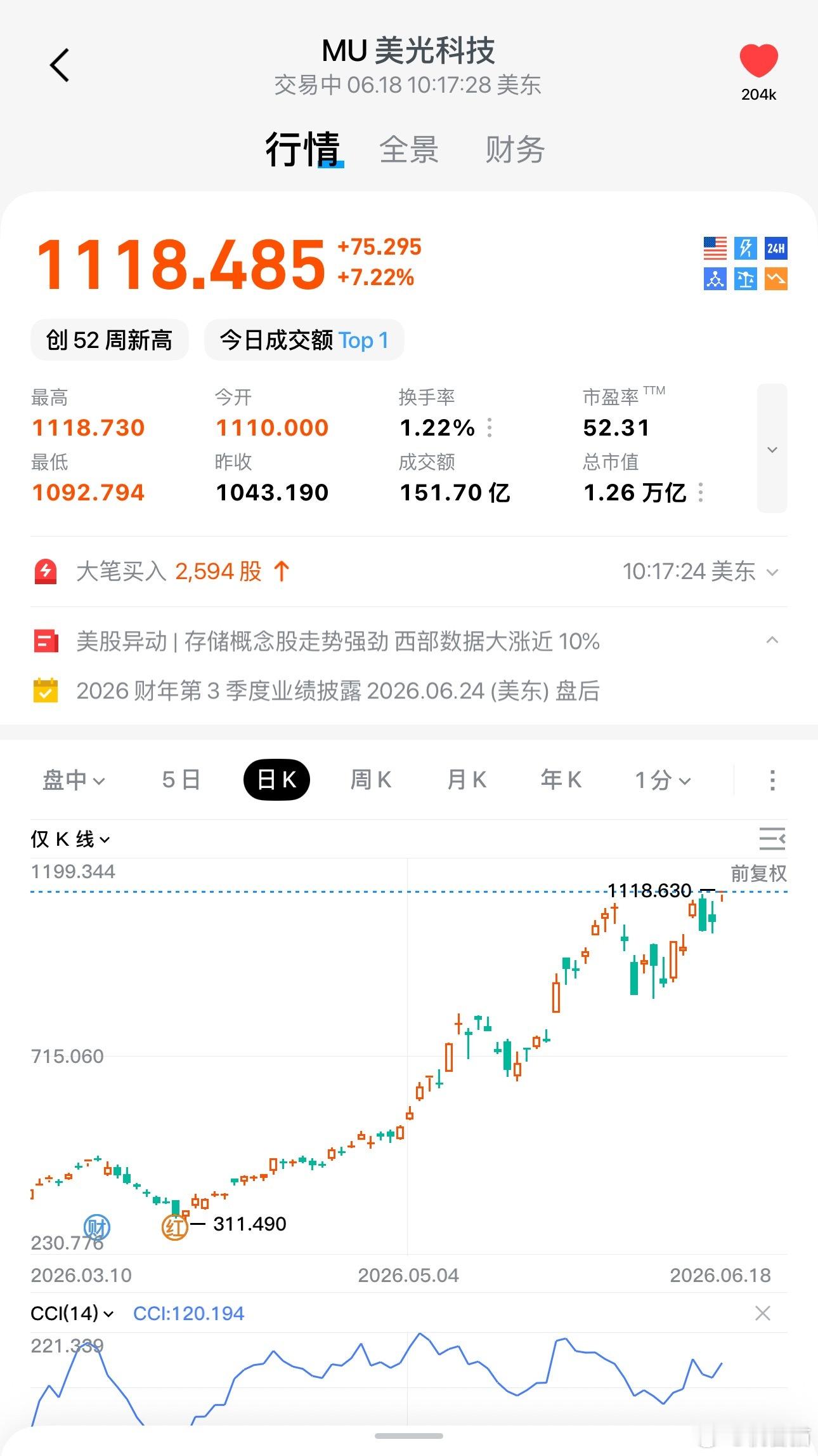美光今晚股价又大涨，存储真的要上天了 