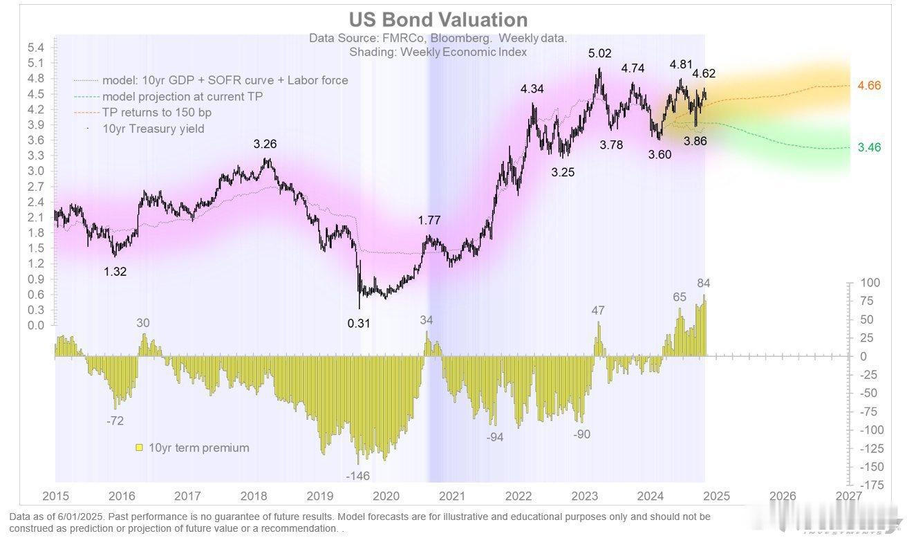 当前全球流动性充裕正在推高风险资产价格，包括股票 、黄金 和比特币 ，但债券 市