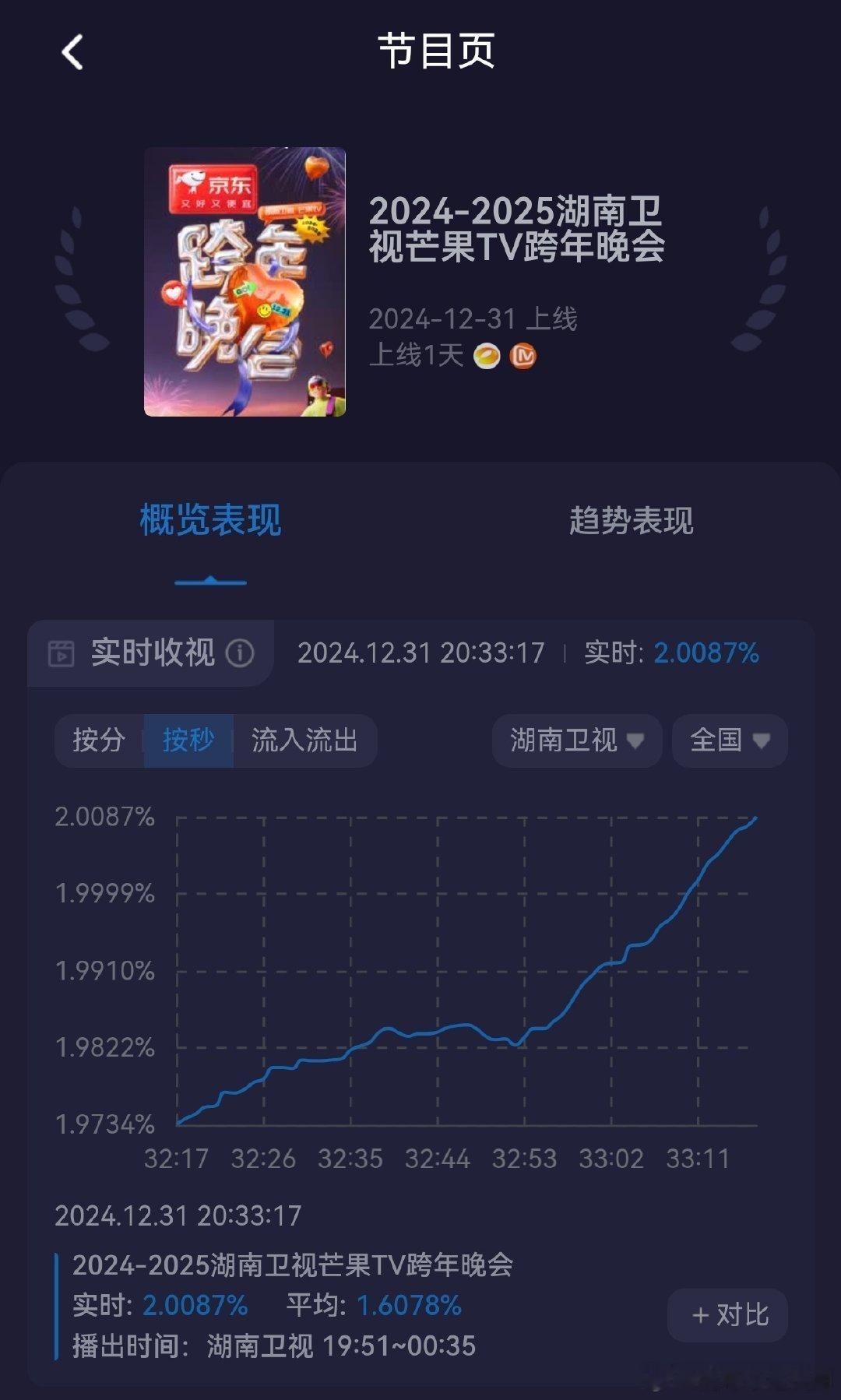 大张伟超甜小作文跨年收视破2  大张伟跨年超甜小作文包甜的 跨年就是要看大张伟的