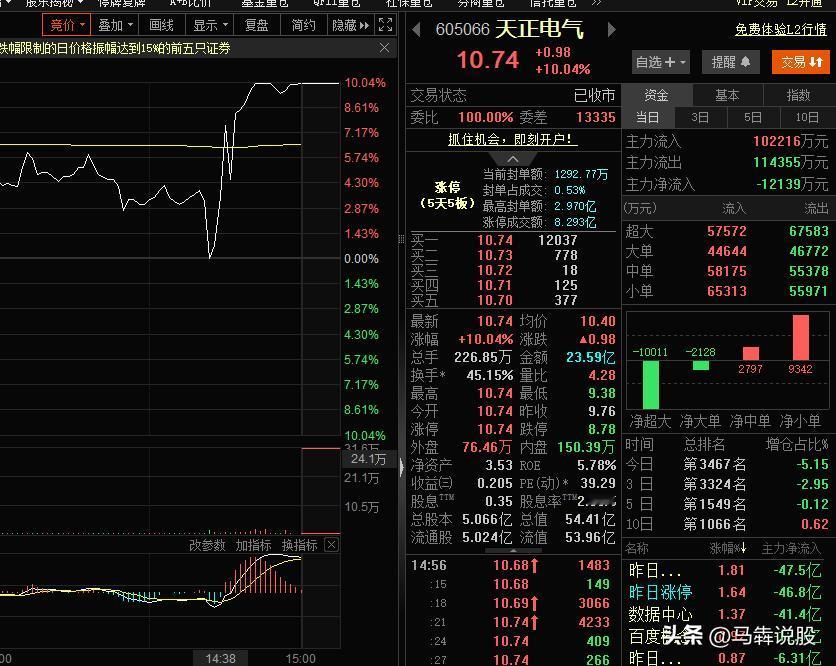 今天A股高标连板股继续释放亏米效应，已经连续3天，市场修复反弹，但高标股持续负反