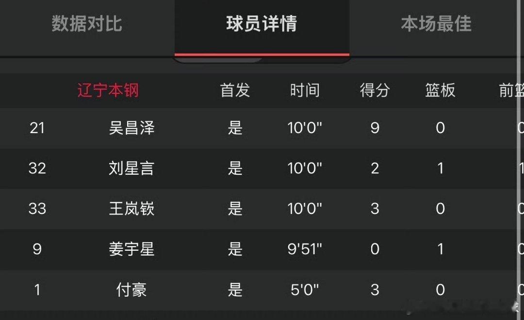 辽宁男篮 乌戈洛佩兹真的是人才，付豪第四节不让打原来是为了打潜力赛啊，第四节安排