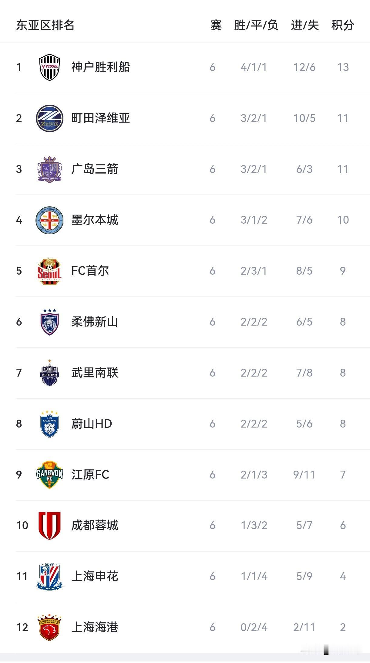 中超亚冠历史性溃败：四队全垫底，亚洲竞争力断崖式滑坡
 
12月11日，北京国安