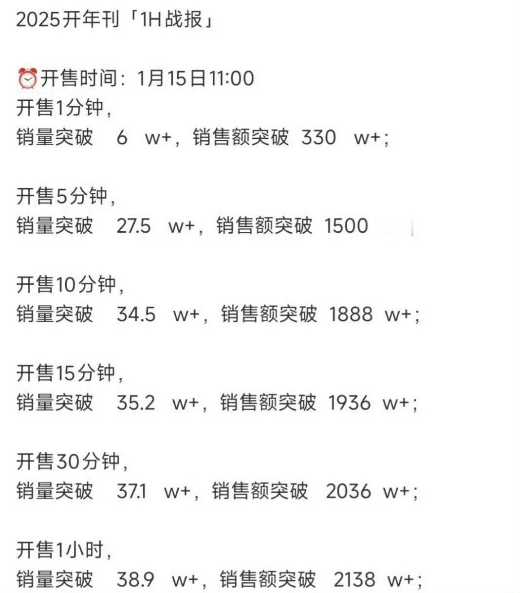 丁禹兮杂志销售额最终2892.66W，销量52.98W，丁禹兮杂志销售额超过王一