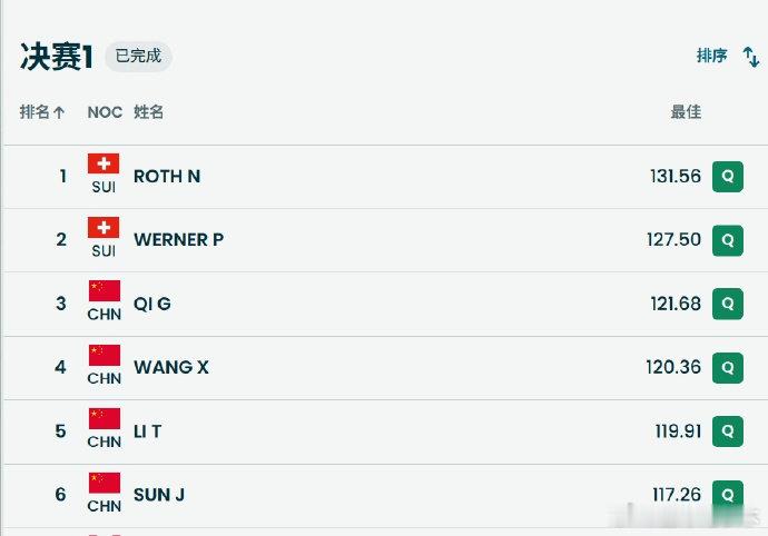 男子空中技巧中瑞巅峰对决 米兰冬奥会自由式滑雪男子空中技巧决赛首轮结束。瑞士选手