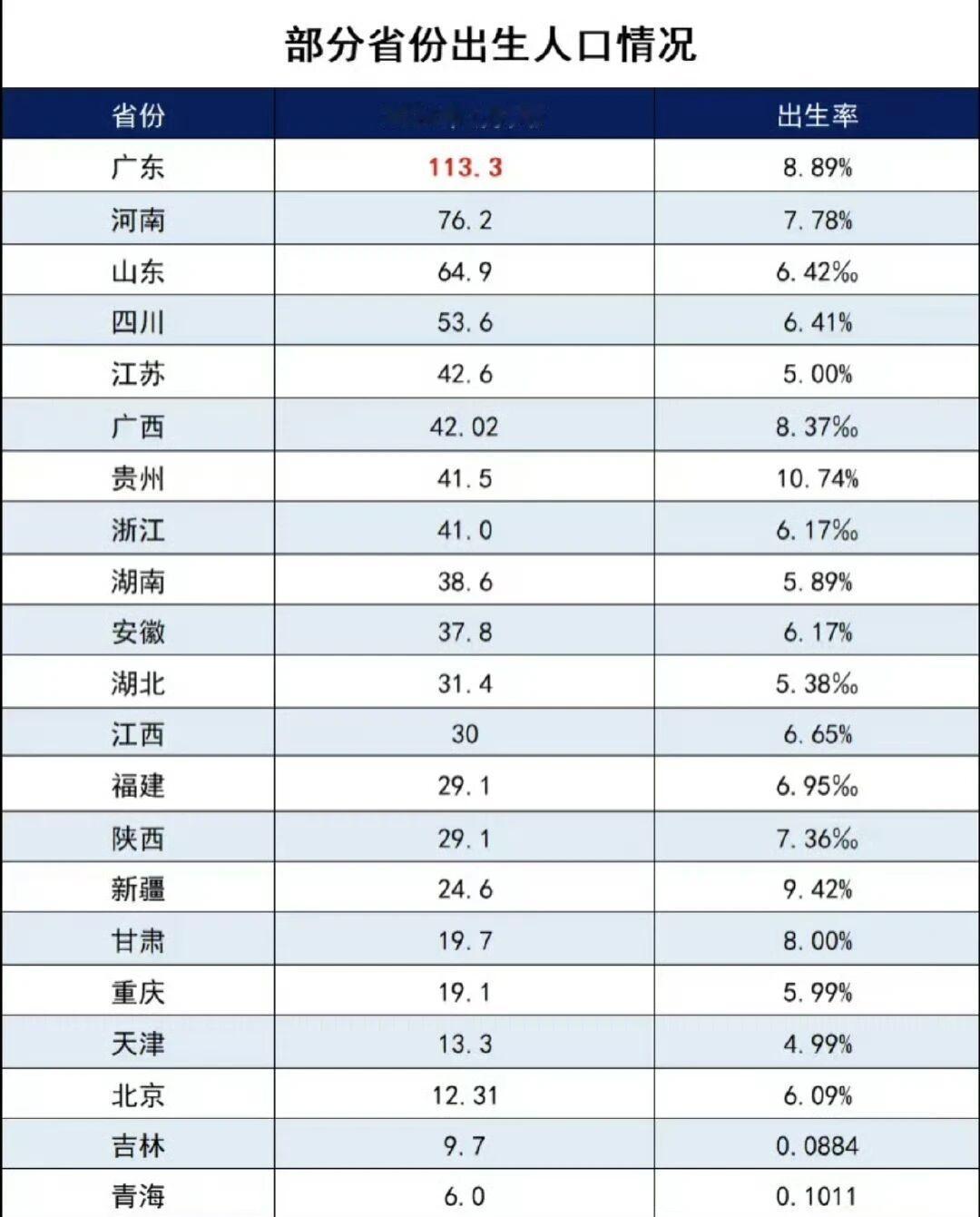 2024年各省份出生人口数据及出生率排行出炉，这数据里门道可不少。全国出生人口9