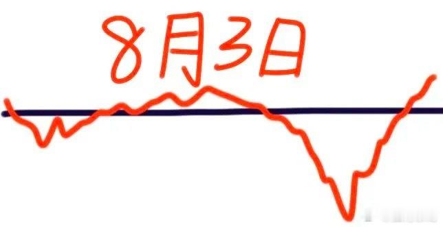 下周一大盘会怎么走呢？下面就是我的看法：请看图，预计会高开（昨晚美股收涨），然后