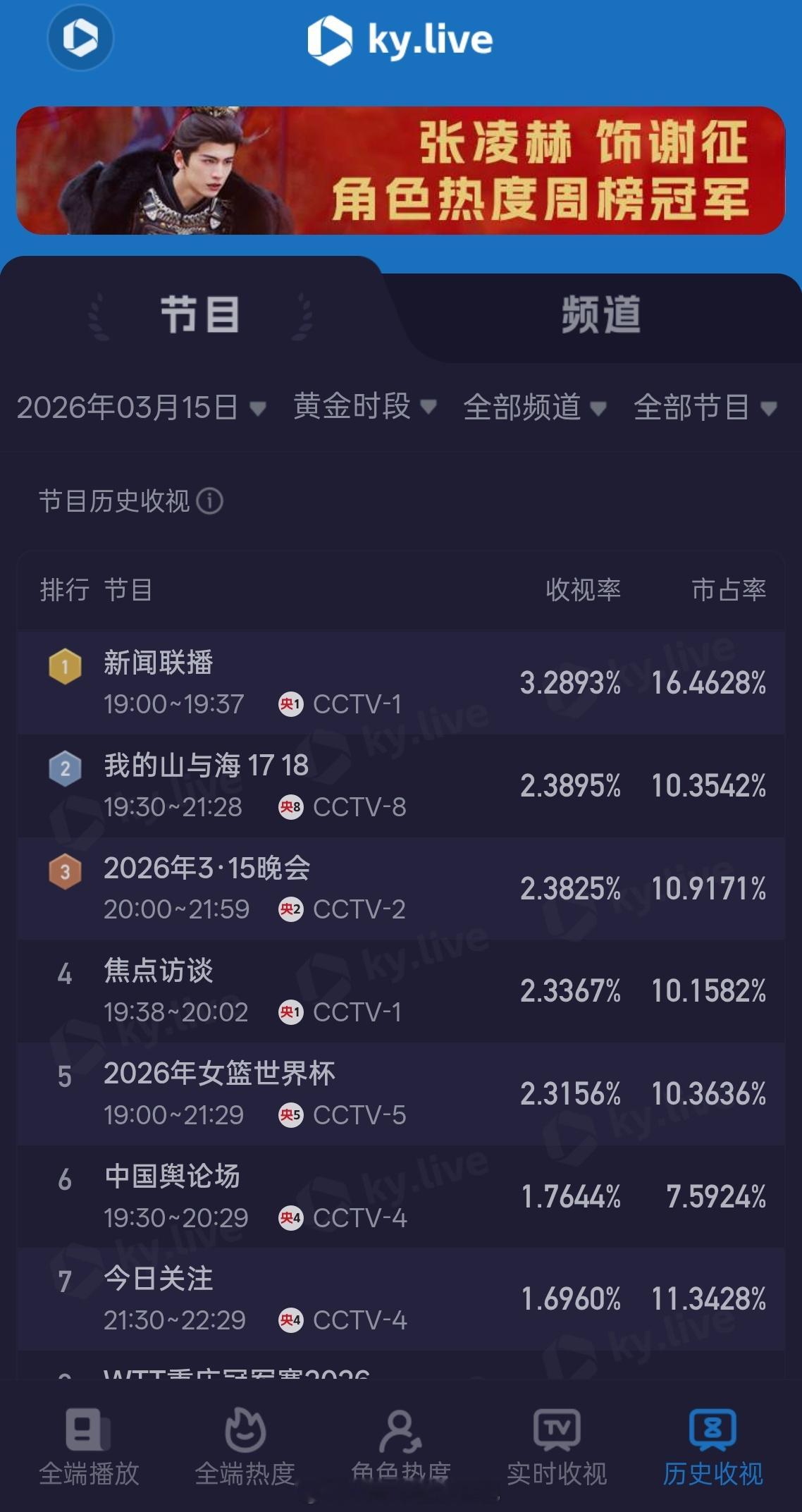 315 晚会的收视率和影响已经大不如前了……放十年前 315 晚会的收视率可以说