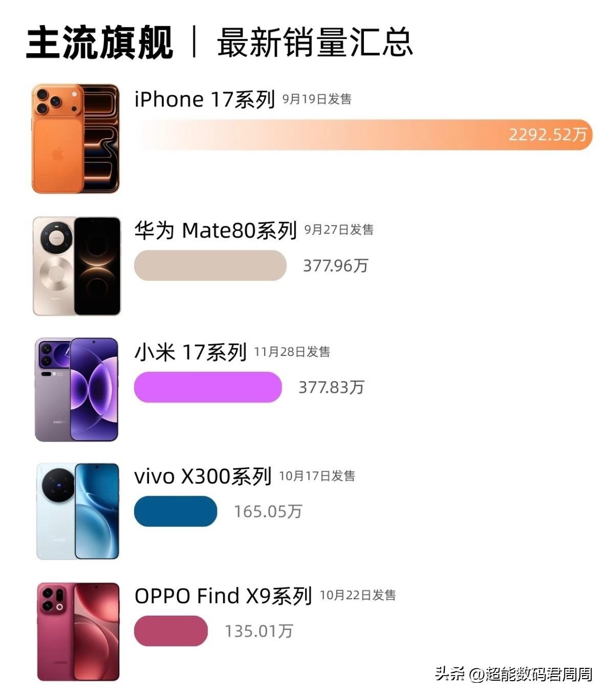 华为Mate80今天居然神奇上了热搜，说Mate80销量国产第一，果然这个热搜上