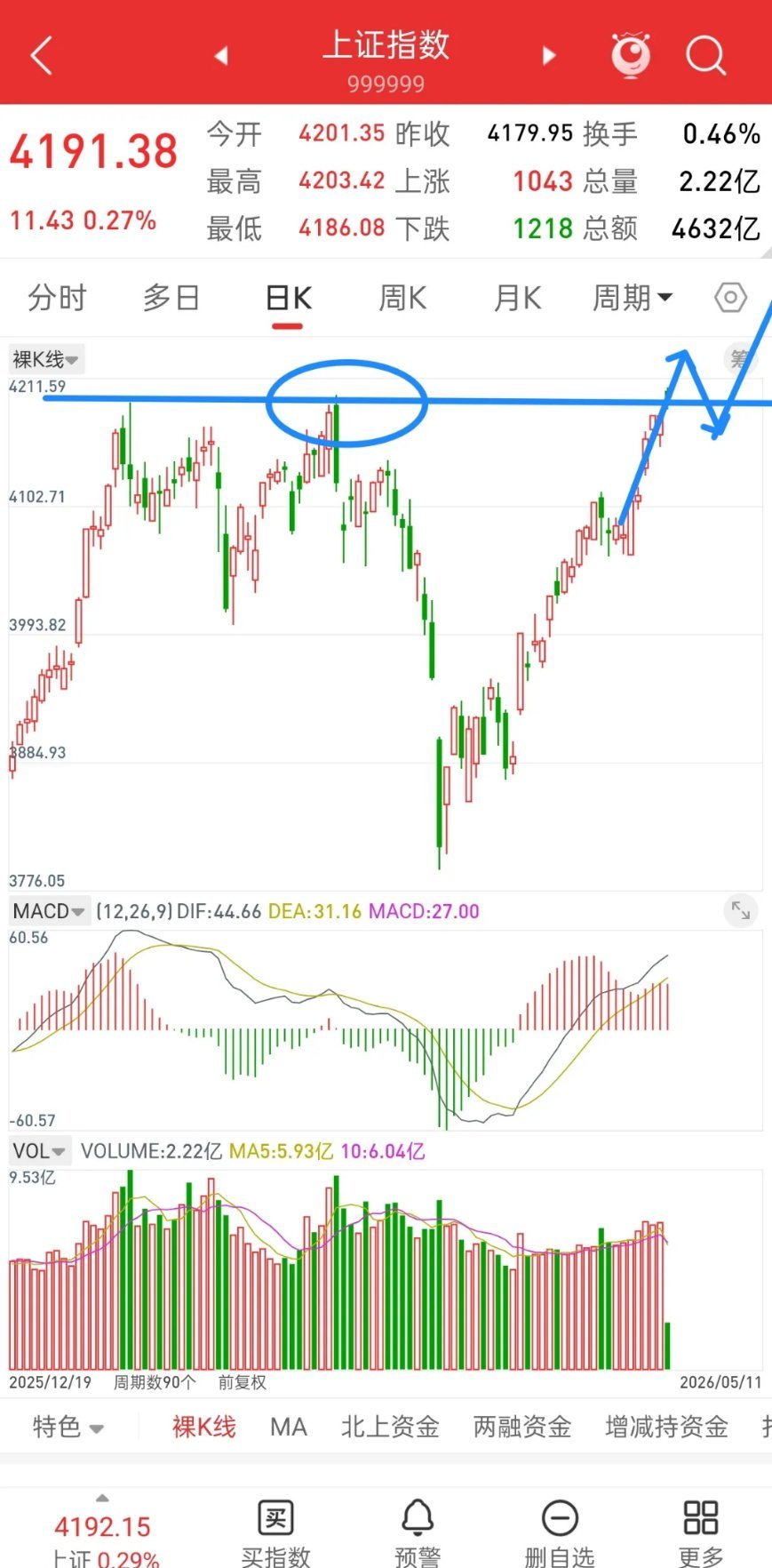 A股，今日强势突破新高，历史会不会惊人的相似！先说观点，大盘全力看多，做多，任何