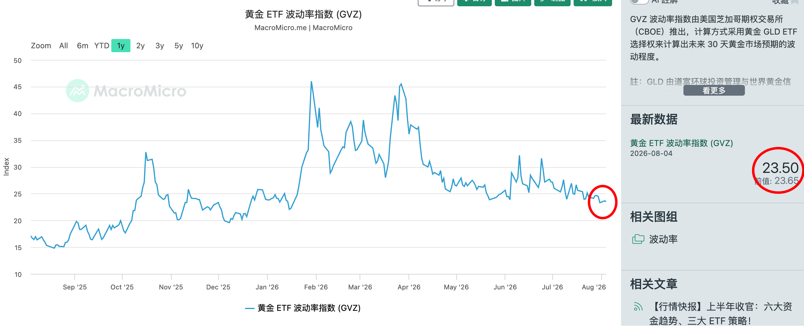 目前黄金的波动率，回到了今年以来的最低点，虽然还没有回到【15-20】这个最安全