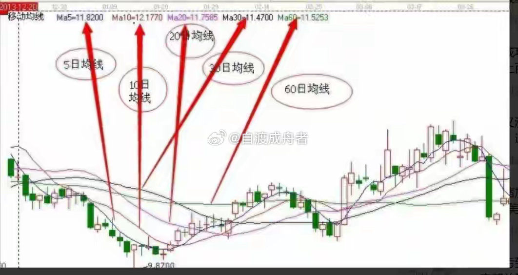 只用一根10日均线，彻底摆脱散户亏损怪圈我是股海，深耕市场交易十年。接触过无数交