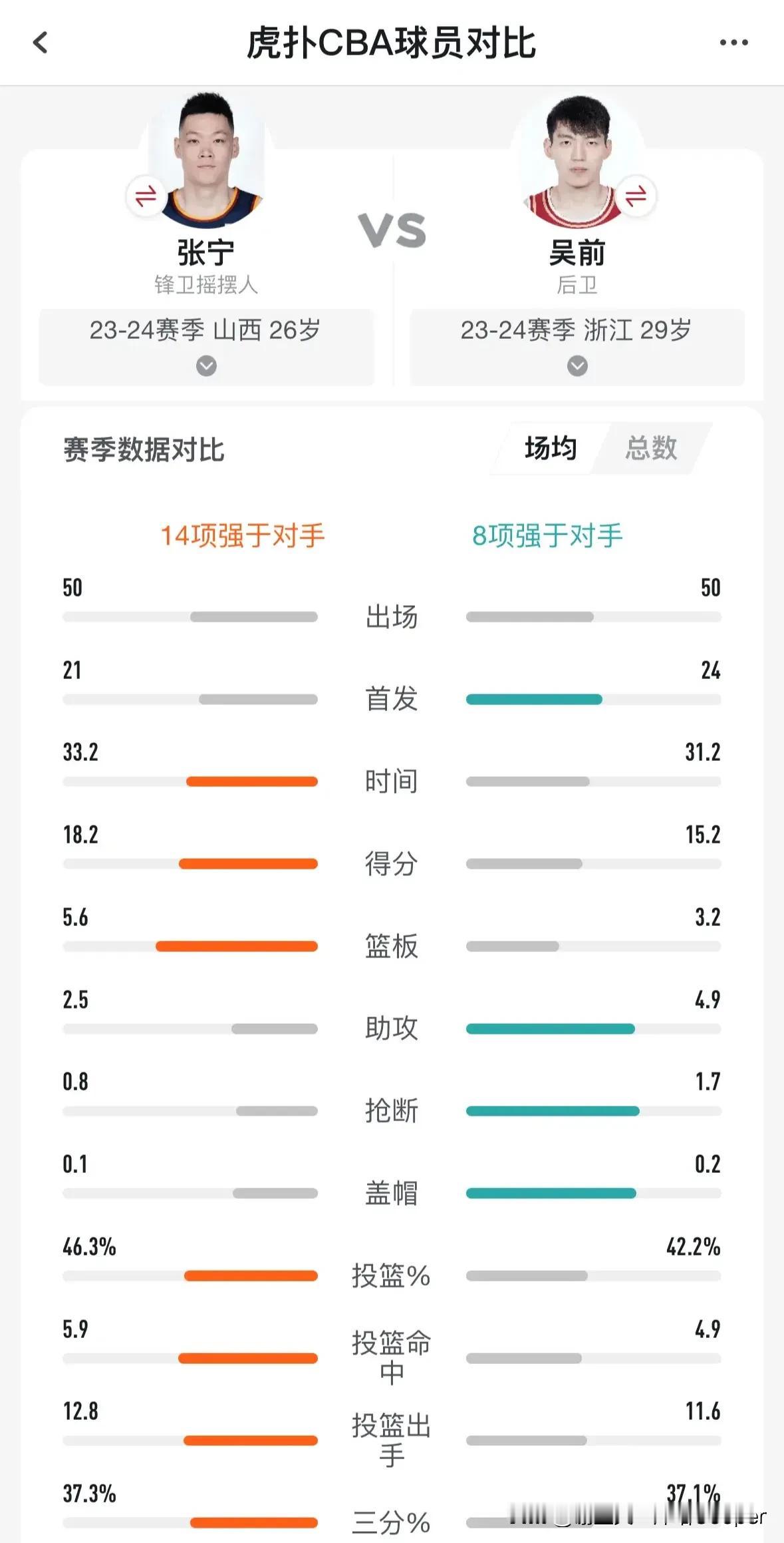数据说话！最佳第六人为啥给吴前，不是张宁？张宁全方位包围吴前。就连命中率都比吴前