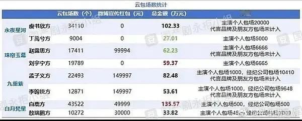 永夜星河、珠帘玉幕、九重紫、白月梵星云包场统计表格 ​​​