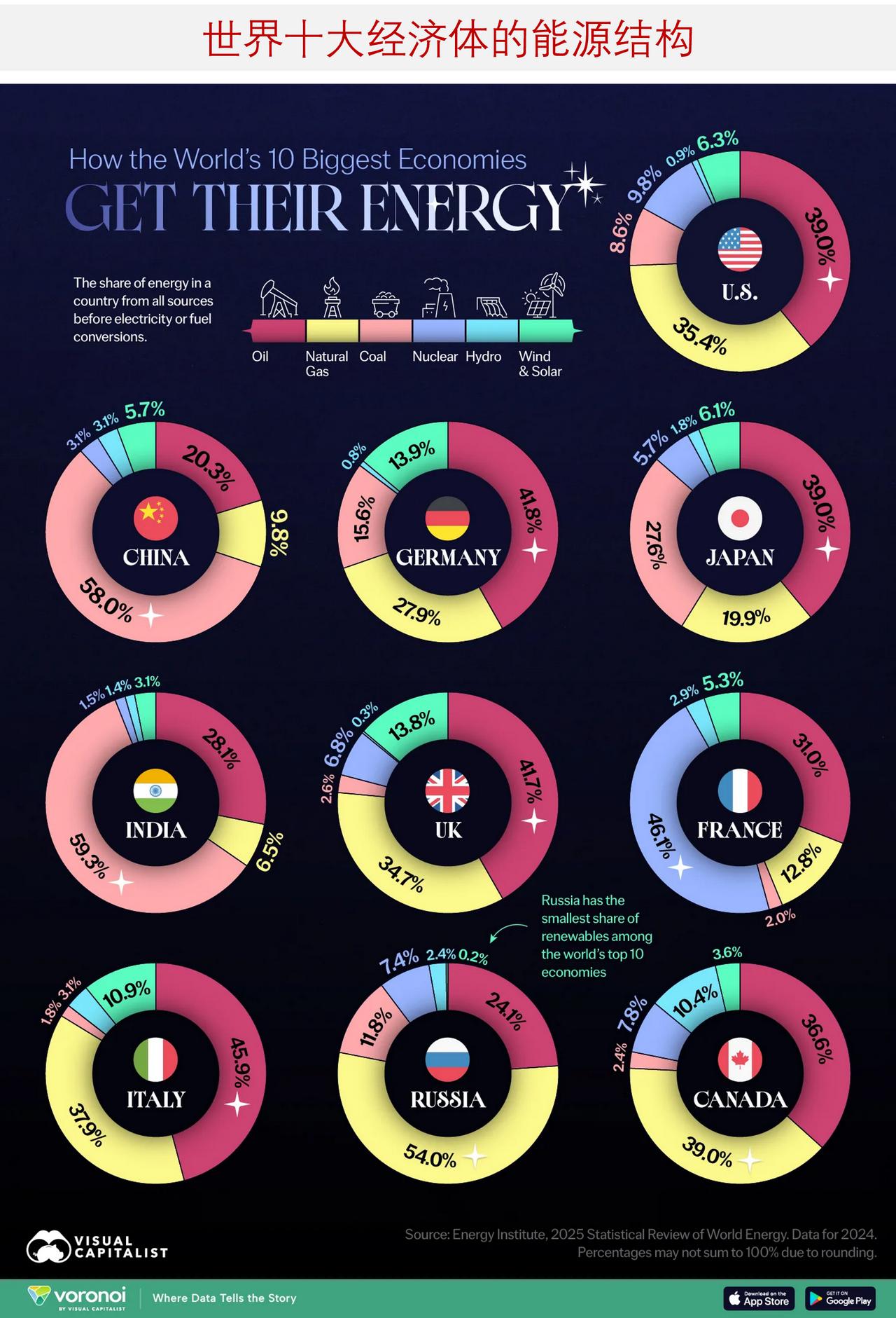 比较世界十大经济体的能源结构

下面图表对比了全球十大经济体的能源构成情况，展示