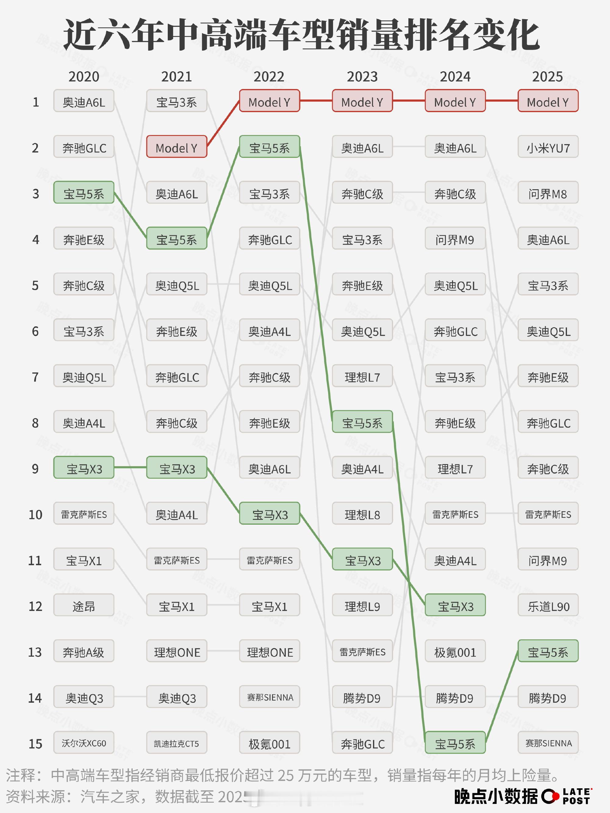 这个近6年中高端车型销量变化的图表不错。（来源晚点小数据）大v聊车