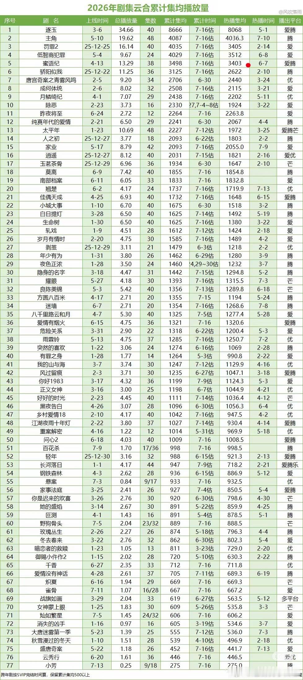 2026年云合累计集均，3000w+的就五部，罢了，不要求你们爆了，争取2000