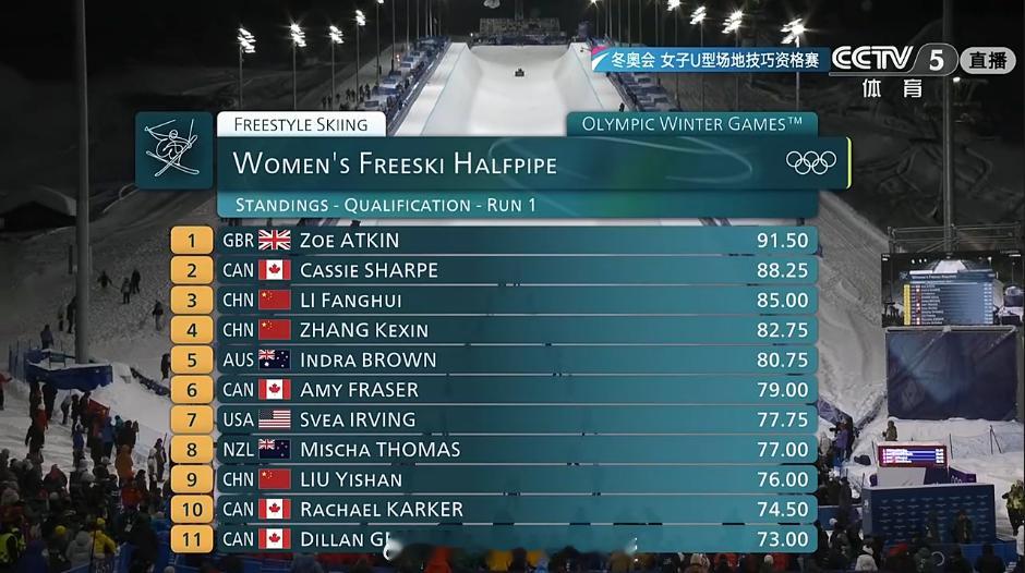 谷爱凌U池首轮摔倒米兰冬奥会自由式滑雪女子U型场地预赛第一轮结束，谷爱凌暂列第2