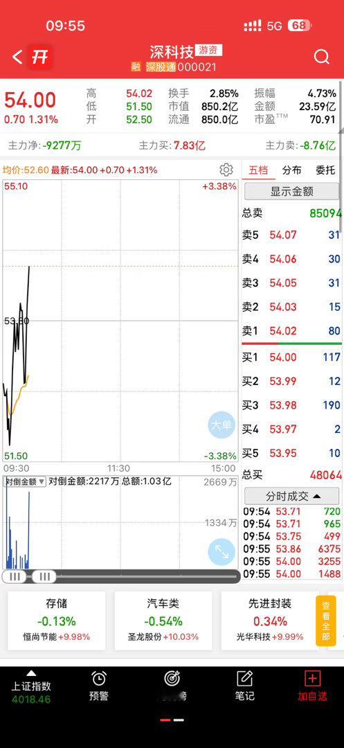 这家伙低开但是该跌不跌就是看强了，看能走多远 