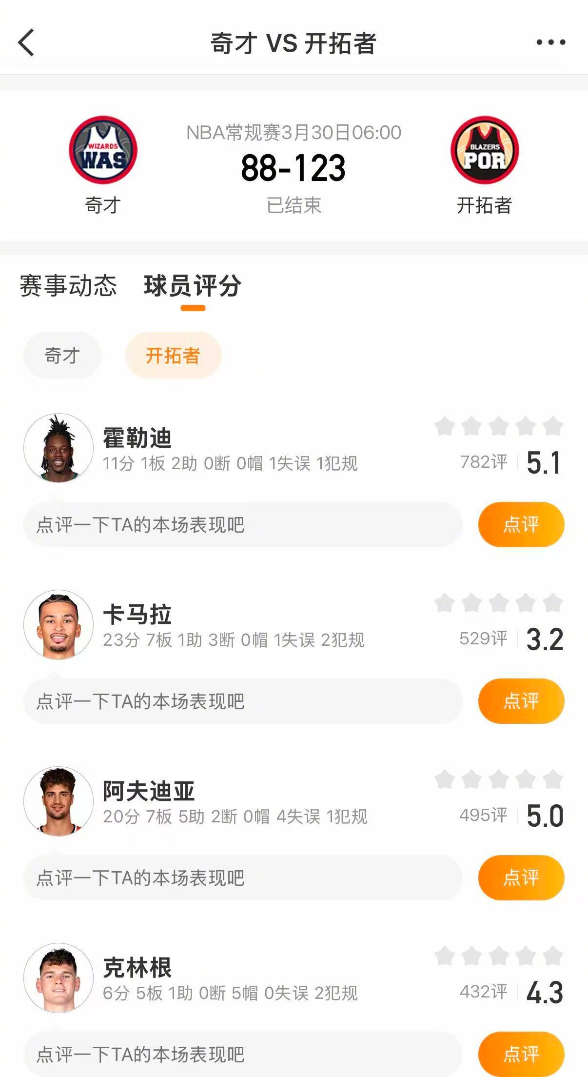 开拓者战胜奇才 开拓者123-88大胜奇才。杨瀚森上场10分45秒，得到6分4篮