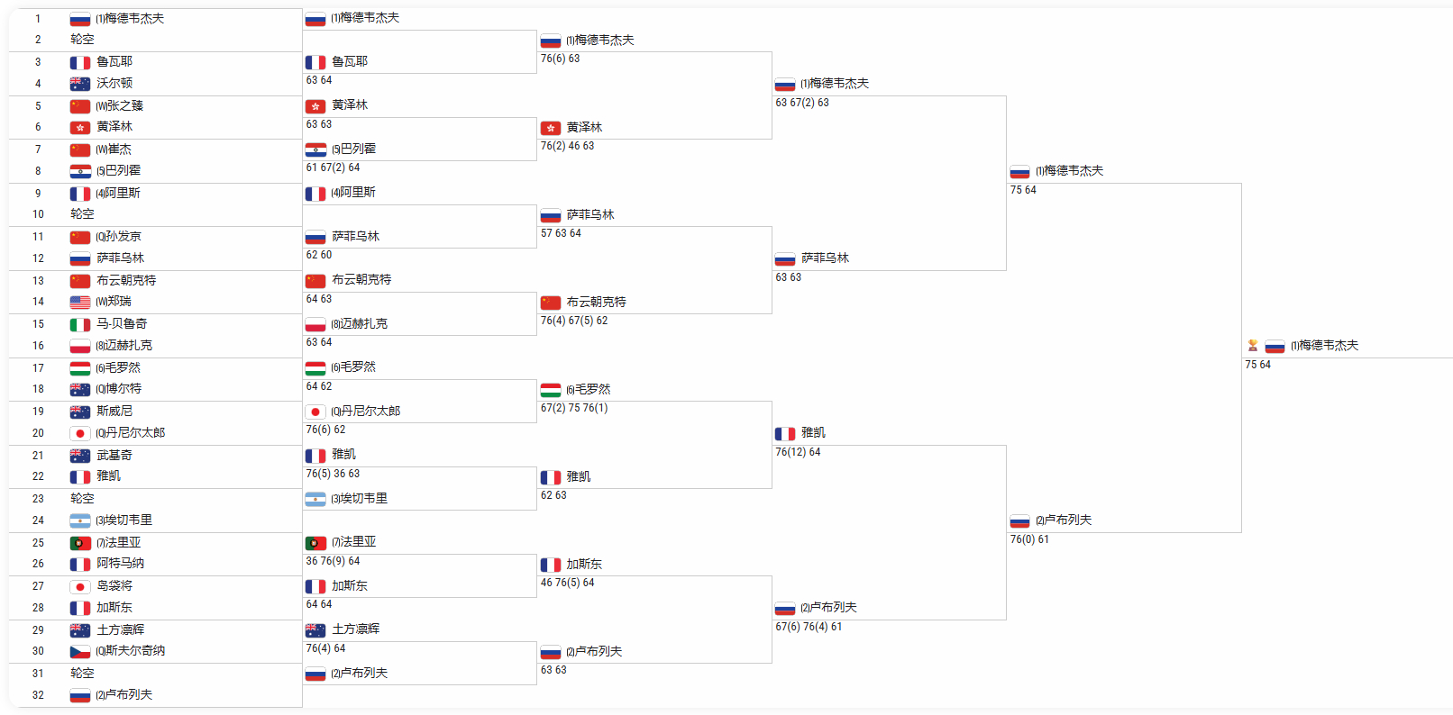 2026ATP250杭州网球公开赛圆满结束在男单决赛中，头号种子梅德维德夫7:5