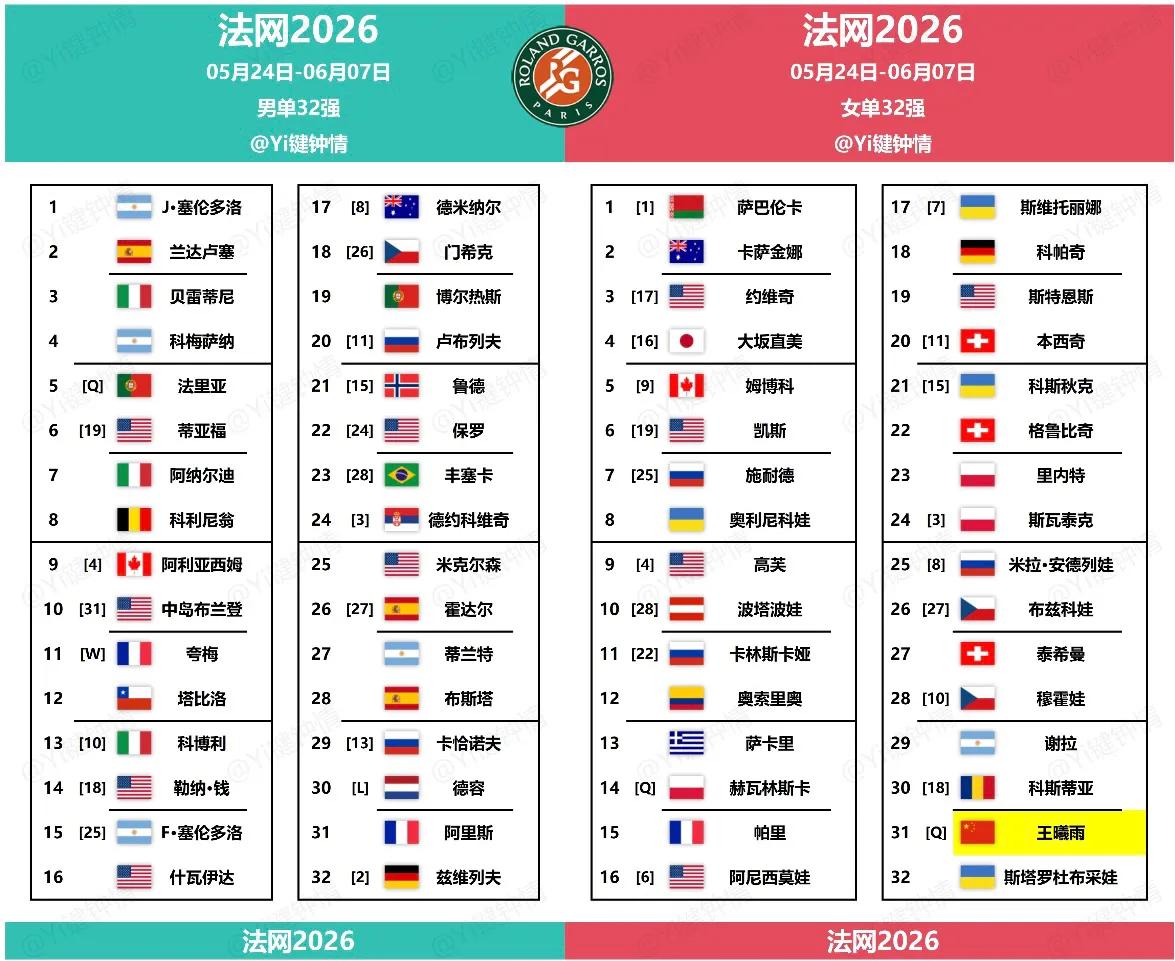 快讯，[赞]🇮🇹科博利横扫🇺🇸勒纳钱、🇷🇺施内德战胜🇺🇦奥利尼科