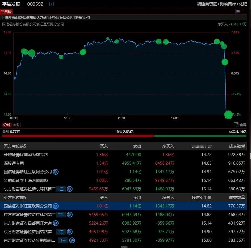 平潭发展（000592）现在应该是到了击鼓传花的最后阶段了，后面别再相信所谓的弱