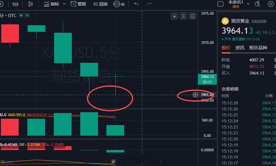 目前持仓4058，还有一个3984一线！非农周的行情说好做，也不怎么好做，说不好