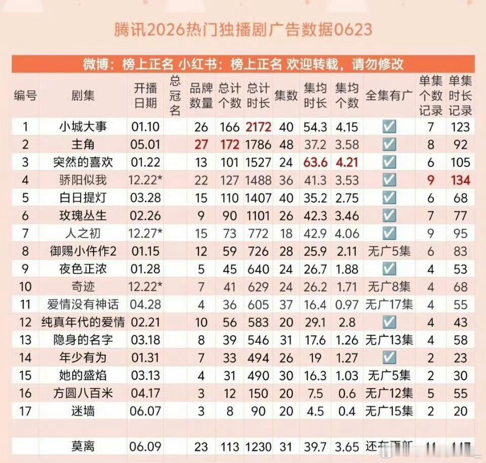 赵丽颖《小城大事》暂列腾讯2026独播剧广告总时长断层第一 