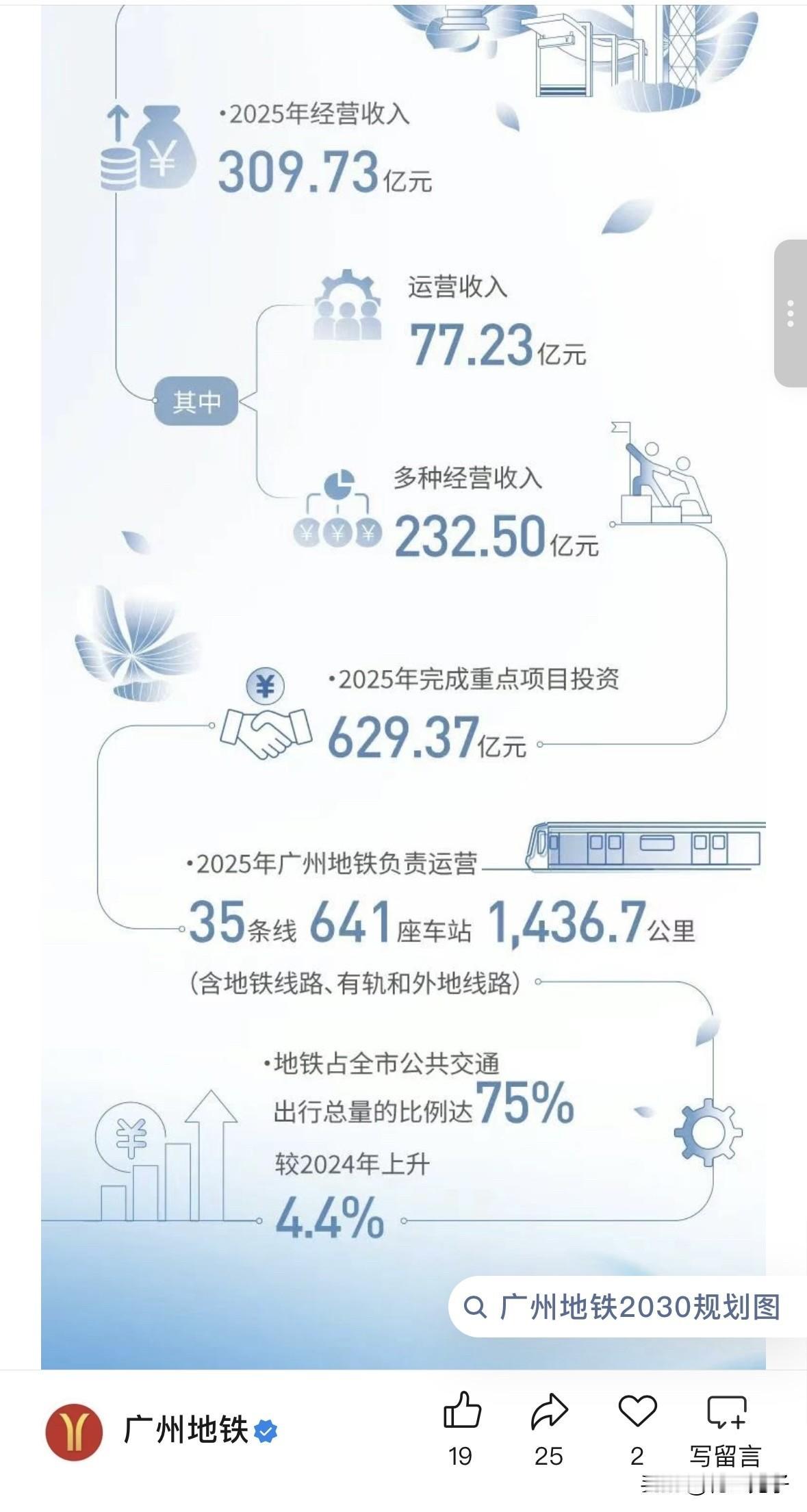 广州地铁2025年经营收入超300亿。

在发布的2025年年报中，广州地铁的经