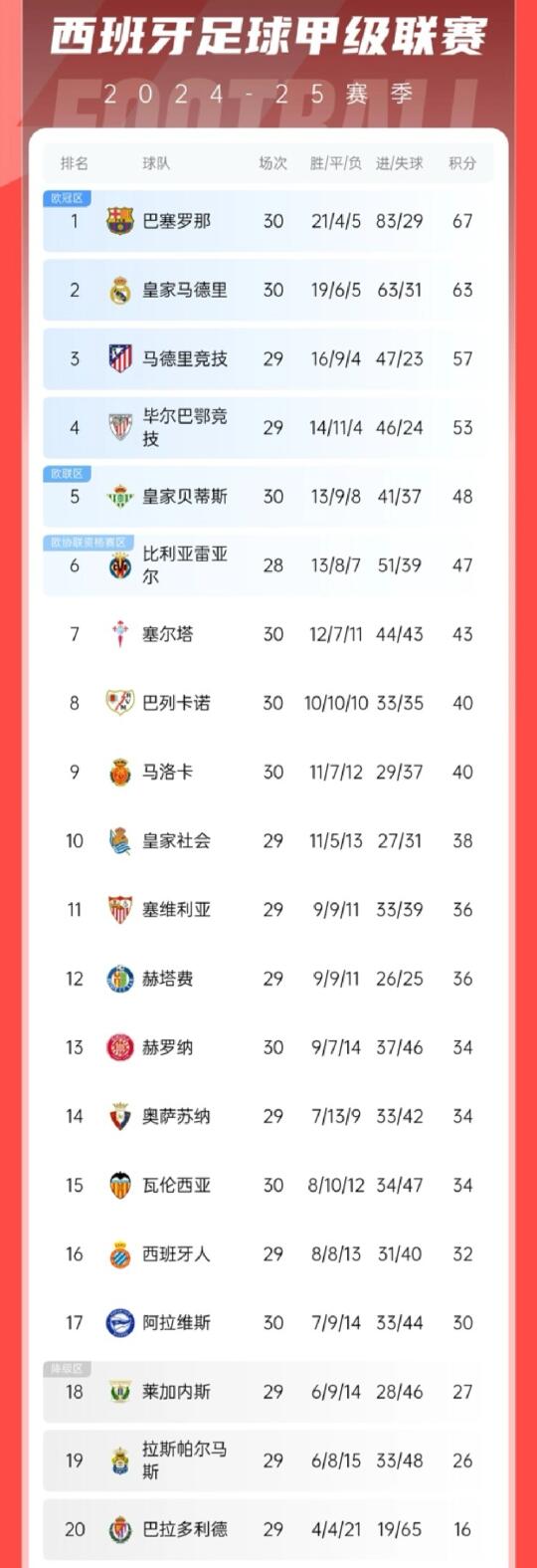 皇马输球巴萨平！剩8轮，巴萨领先皇马4分