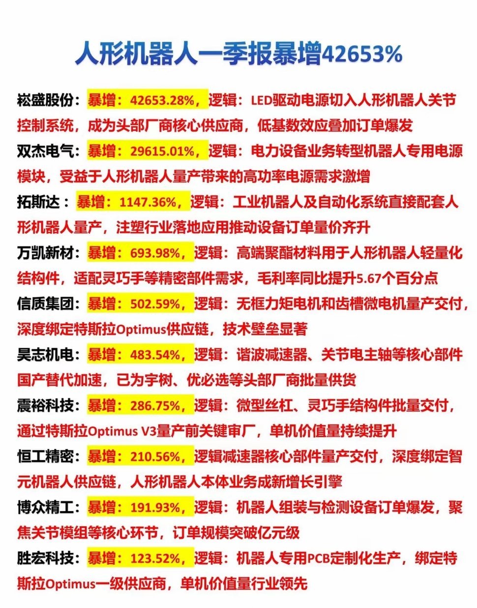 🚀 人形机器人一季报暴增42653%！这些“隐形龙头”藏不住了AI浪潮下，人形