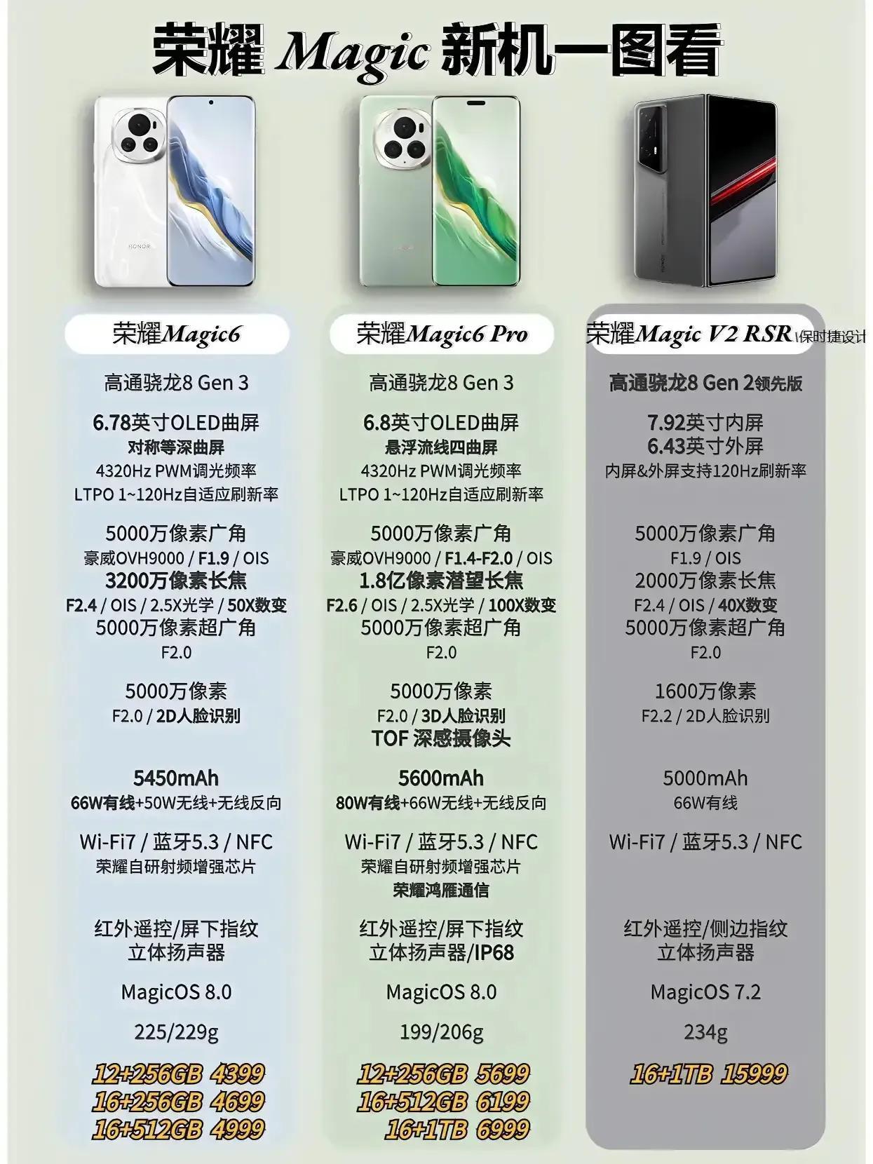 昨天发布的荣耀Magic6、荣耀Magic6 Pro和荣耀Magic V2 RS